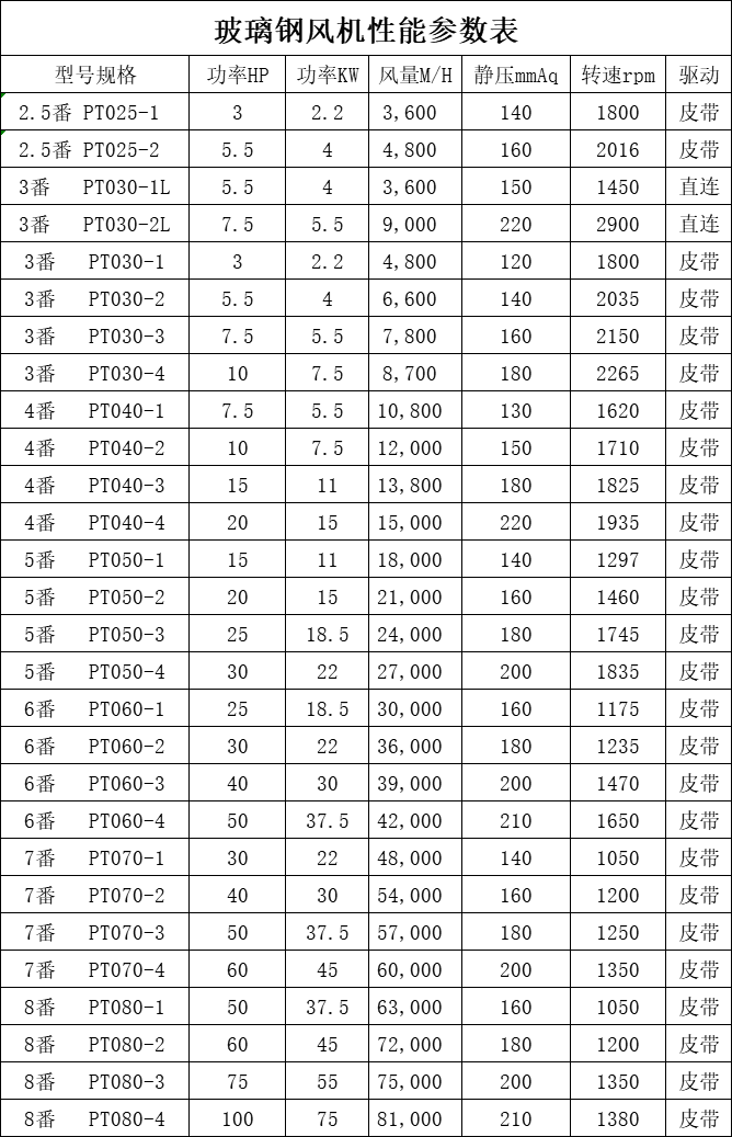 玻璃鋼風(fēng)機(jī)性能參數(shù)表.png